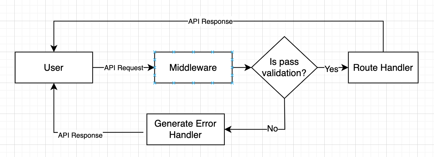 Middleware